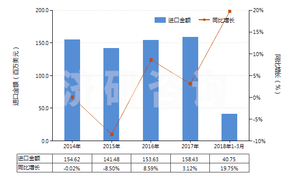 2014-2018年3月中國(guó)龍頭,旋塞及類似裝置的零件(用于管道、鍋爐、罐、桶或類似品的)(HS84819090)進(jìn)口總額及增速統(tǒng)計(jì)